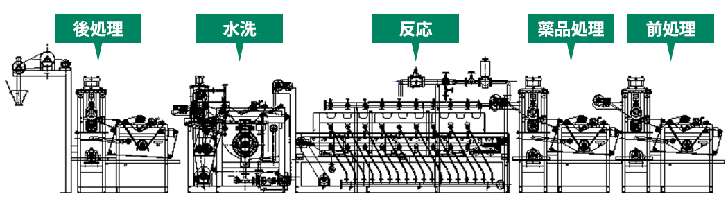 組み合わせ例（製錬、漂白、機能薬剤ディッピング等）