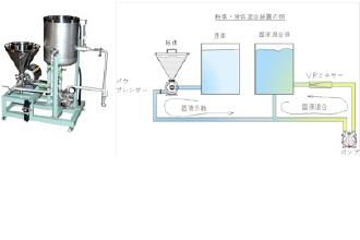 ・粉体の液中への均一分散